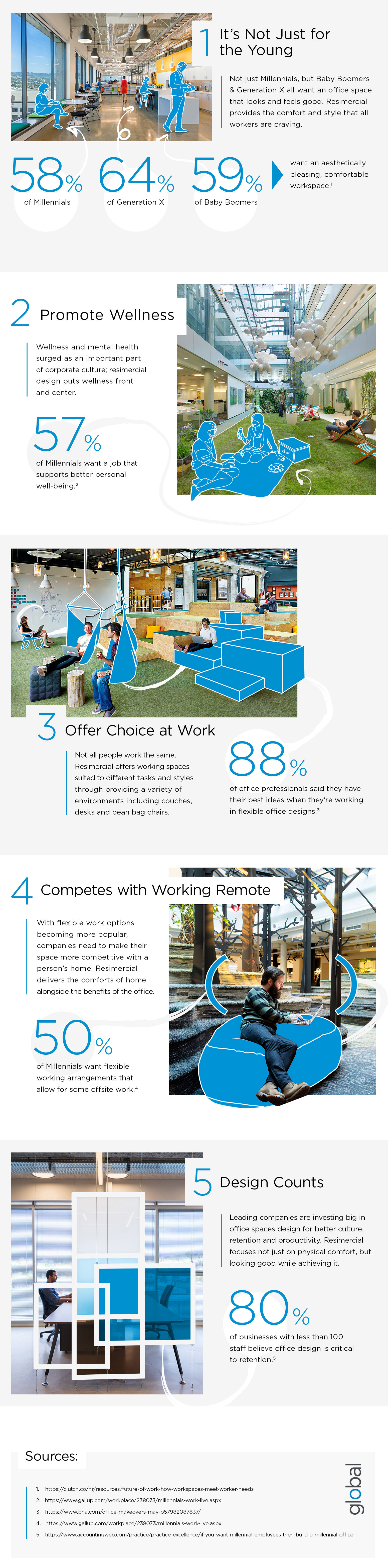 Resimercial (short for residential commercial) incorporates a home-like atmosphere into work, and it is quickly becoming the defining trend of 21st-century office design. Here are 5 reasons to consider it for your next office redesign: 1. Not Just for the Young. Not just Millennials, but Baby Boomers & Generation X all want an office space that looks and feels good. Resimercial provides the comfort and style that all workers are craving. 2. Promote Wellness. Wellness and mental health surged as an important part of corporate culture; resimercial designs spaces that put wellness front and center. 3. Offer Choice at Work. Not all people work the same. Resimercial offers working spaces suited to different tasks and styles through providing a variety of environments including couches, desks and bean bag chairs. 4. Compete with Working Remote. With flexible work options becoming more popular, companies need to make their space more competitive with a person’s home. Resimercial delivers the comforts of home alongside the benefits of the office. 5. Design Counts. Leading companies are investing big in office spaces design for better culture, retention and productivity. Resimercial focuses not just on physical comfort, but looking good while achieving it.